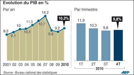 Evolution du PIB chinois par an de 2001 à 2010 et par trimestre du 1er trimestre 2010 au 4ème trimestre 2010 (AFP)