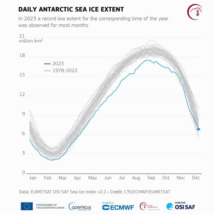 L'étendue de la surface de la glace de mer en Antarctique, en 2023, présentée dans un rapport publié le 9 janvier 2024 par l'obervatoire européen Copernicus. (C3S/ECMWF)