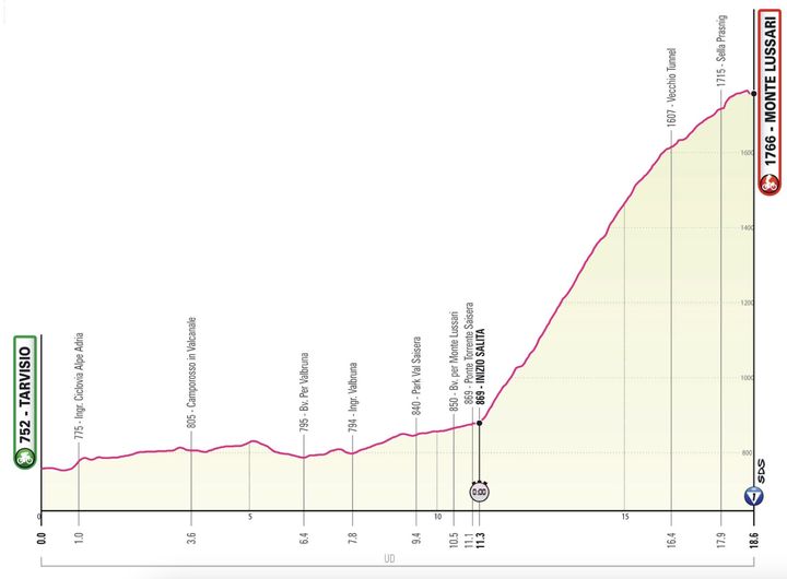 Le profil de la 20e étape du Giro 2023. (Giro d'Italia)