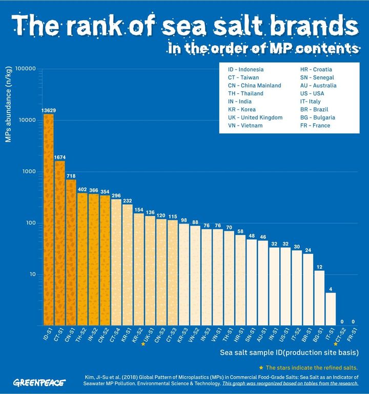 Classement des marques de sel commercialisées selon leur concentration en microplastiques (Greenpeace)