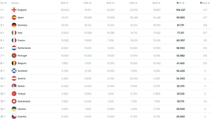 Le classement UEFA par coefficient des associations ou des pays, le 11 avril 2023. (UEFA)