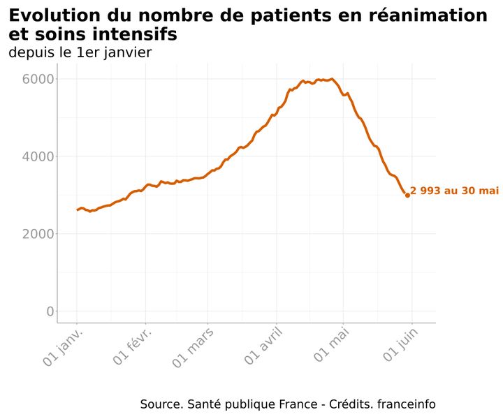 Infographie présentant le nombre de patients atteints du Covid-19 en réanimation et soins intensifs, depuis le mois de janvier 2021 en France.&nbsp; (FRANCEINFO)