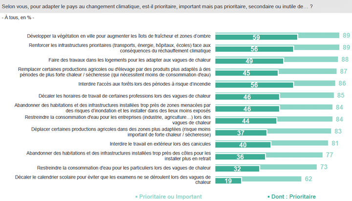 Un sondage publié le 21 janvier 2024 évalue l'aspect prioritaire de diverses solutions pour adapter le pays au changement climatique. (TOLUNA - HARRIS INTERACTIVE)