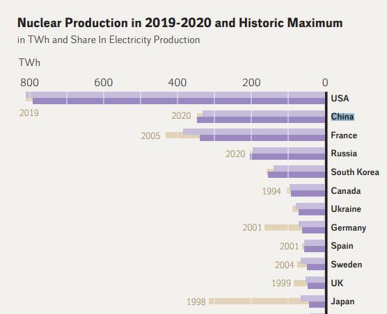 En violet clair, l'année de production nucléaire 2019 ; en violet, l'année de production 2020 ; en brun : l'année record du pays. (WNISR)