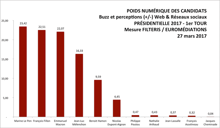 L'étude sur les intentions de vote à la présidentielle réalisée par Filteris, le 27 mars 2017. (Filteris/Facebook)