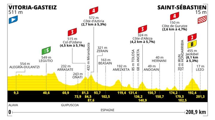 Le profil de la 2e étape du Tour de France 2023 entre Vitoria-Gasteiz et San Sebastian (208,9km) (ASO)