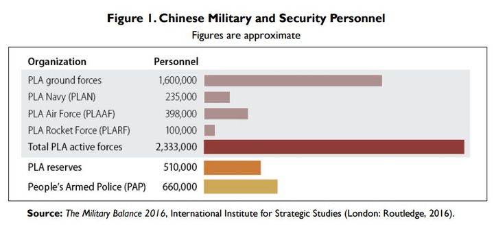 L'Armée populaire de libération (APL ou PLA en anglais) compte 2,3 millions de soldats et 1,1 millions de paramilitaires. (Congressional Research Service)