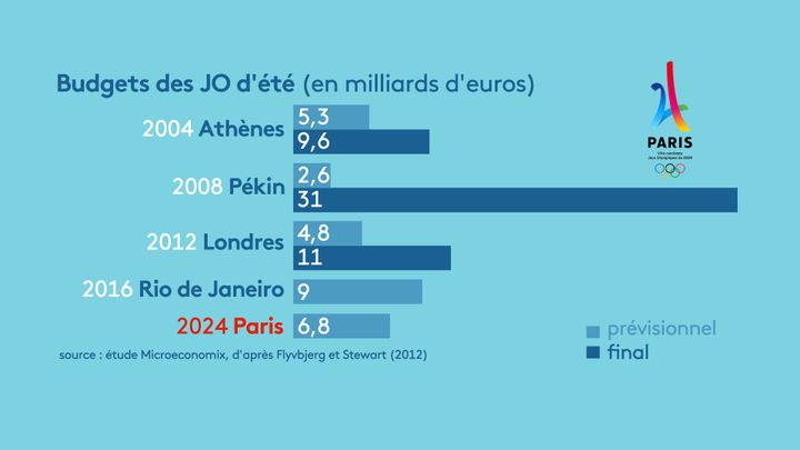 Budget, sites, dates : les Jeux olympiques de Paris 2024 en chiffres