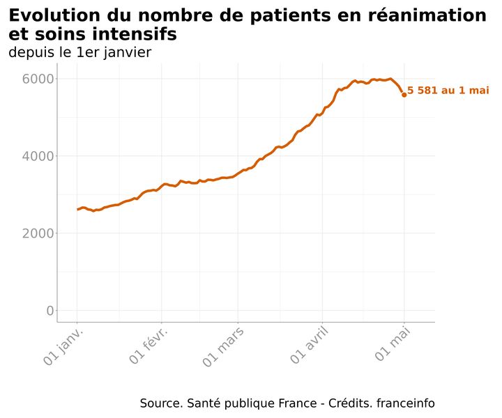 Evolution du nombre de patients en réanimation et soins intensifs, selon les données de Santé publique France. (FRANCEINFO)