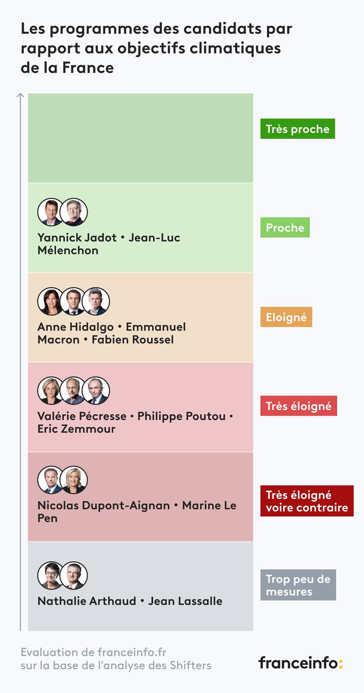 Les programmes des candidats par rapport aux objectifs climatiques de la France. (FRANCEINFO)