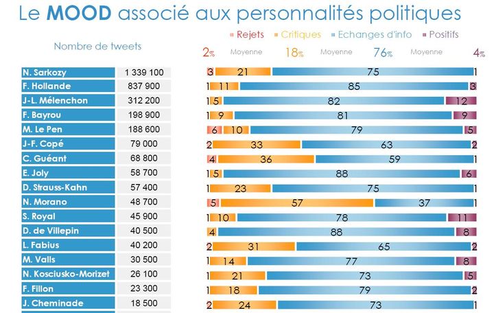 Classement des messages positifs et négatifs suscités. (DR)