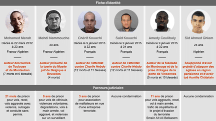 L'infographie pour comprendre le profil des terroristes islamistes qui ont marqu&eacute; la France. (NICOLAS ENAULT / FRANCETV INFO)