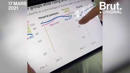 L'effet vaccin, taux d'incidence, nombre de cas par pays... Pour Brut, Philippe Juvin décrypte les courbes du Covid-19.