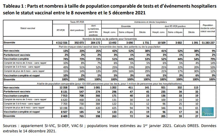 Tableau de proportion de personnes vaccinées et non-vaccinées parmi les décès du Covid-19 à l'hôpital. Etude de la DREES sur le rappel vaccinal, publiée le 17 décembre 2021. (DREES)