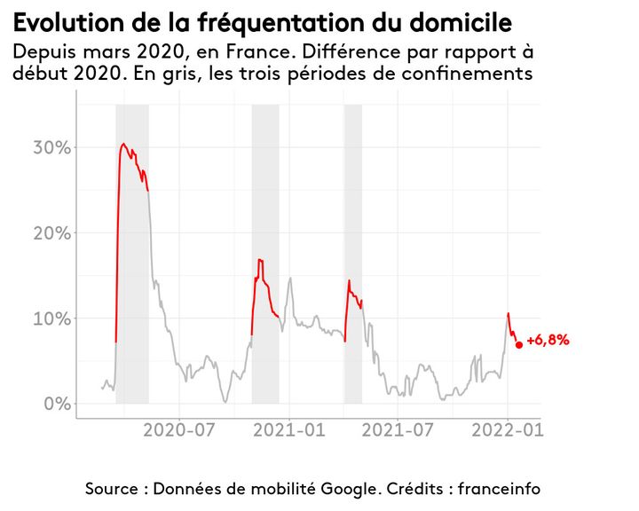 Evolution de la fréquentation du domicile en France depuis mars 2020 (FRANCEINFO)