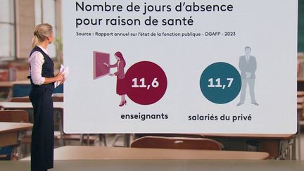 Les professeurs ont sensiblement la même moyenne annuelle de jours d'absence que l'ensemble des travailleurs du secteur privé.