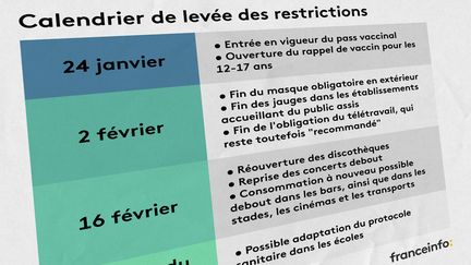 Le calendrier de levée des restrictions et d'entrée en vigueur du pass vaccinal, le 21 janvier 2022. (ELLEN LOZON / FRANCEINFO)