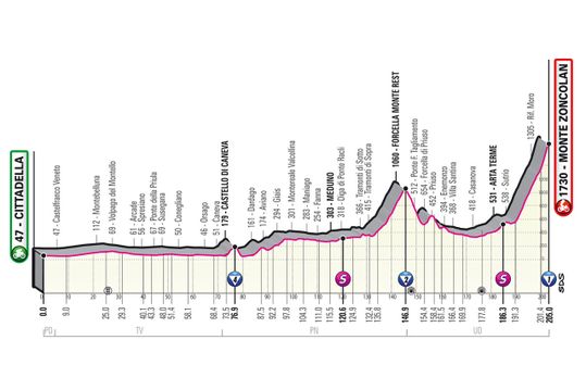 Tour D'Italie : Les étapes-clés Du Parcours