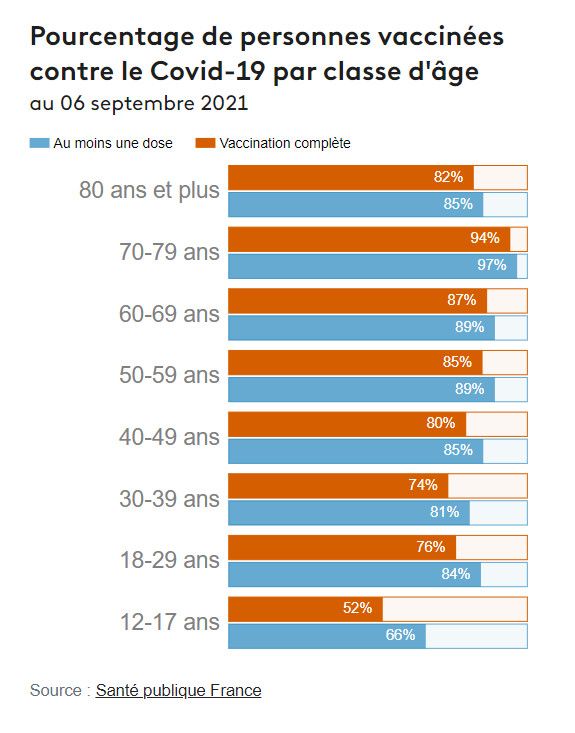 Pourcentage de personnes vaccinées contre le Covid-19 par classe d'âge au 06 septembre 2021, selon les données de Santé publique France. (FRANCEINFO)