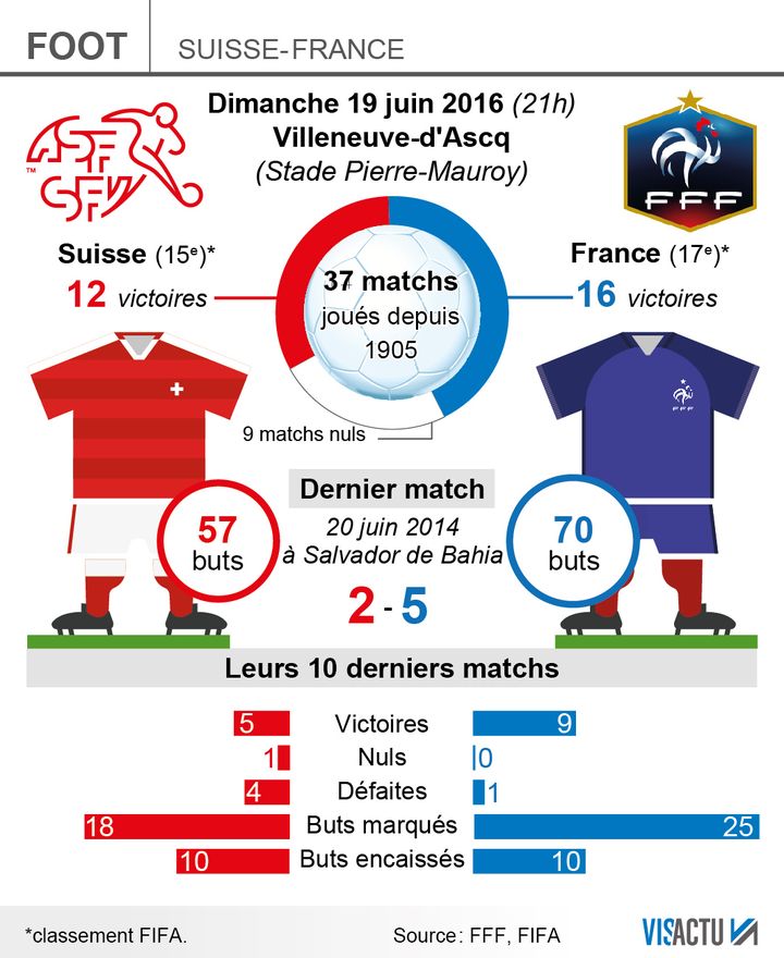 &nbsp; (Les Bleus ont déjà rencontré la Suisse à 37 reprise. Depuis 2000, la balance penche légèrement en leur faveur © Visactu)