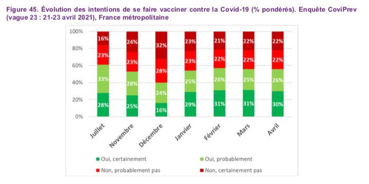 Evolution des intentions de se faire vacciner contre le Covid-19 entre juillet 2020 et avril 2021, selon l'enquête CoviPrev, citée par l'agence Santé publique France dans son&nbsp;point épidémiologique du 6 mai 2021. (SANTE PUBLIQUE FRANCE)