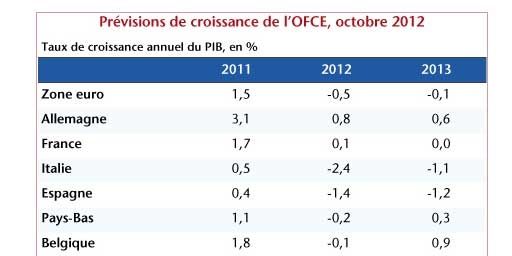 Prévisions de croissance en Europe (OFCE)