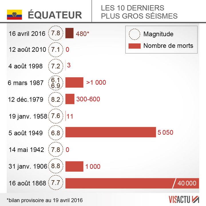 &nbsp; (Séismes en Equateur © Visactu)