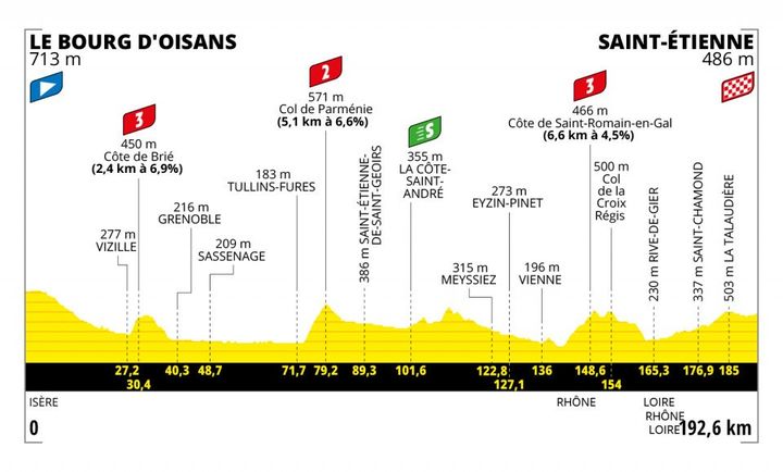 Le profil de la 13e étape entre Le Bourg d'Oisans et Saint-Etienne, le 15 juillet 2022. (ASO)