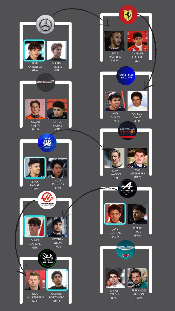 Tous les mouvements de l'intersaison et la nouvelle grille de Formule 1 pour la saison 2025. Dans le cadre bleu, les cinq pilotes novices de la saison. Les flèches relient les anciennes écuries des pilotes qui ont changé d'équipe à l'intersaison. (HORTENSE LEBLANC, AINHOA STOURDZA / FRANCEINFO: SPORT)