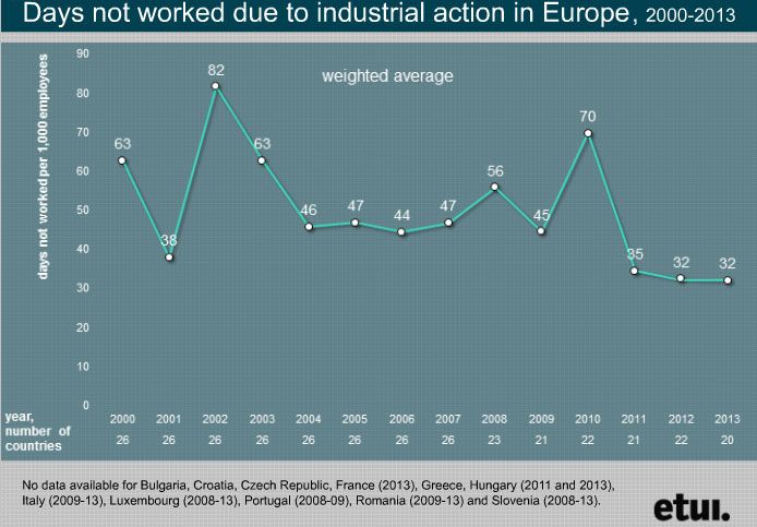 &nbsp; (Jours non travaillés en raison de conflits sociaux en Europe © ETUI)