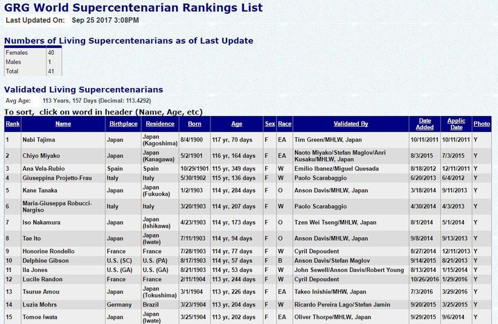 Le classement du groupe américain «Gerontology Research group» (Capture d&#039;écran )