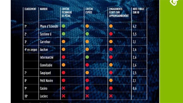 &nbsp; (Classement du thon en boîte © Greenpeace)