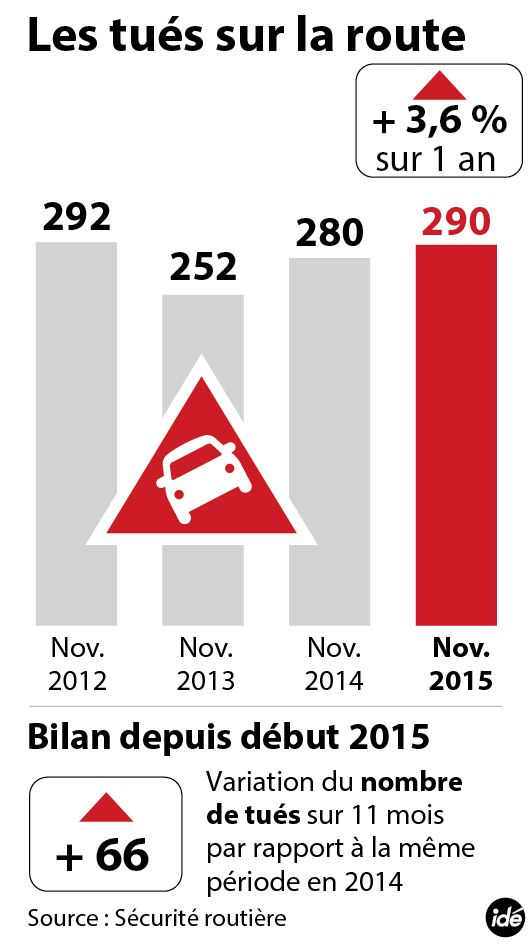 &nbsp; (Le nombre de tués sur les routes en novembre)