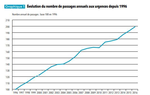 Evolution du nombre de passages annuels aux urgences depuis 1996. (DREES)