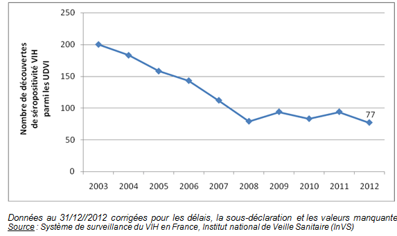 &nbsp; (Evolution du nombre de nouvelles séropositivités liées à la drogue depuis 2003 © InVs)