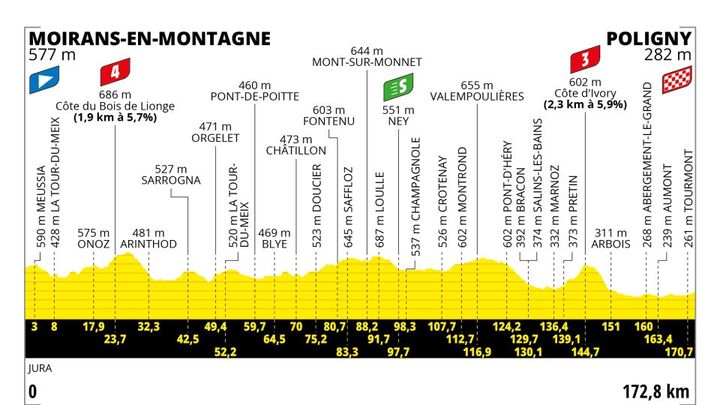 Le profil de la 19e étape du Tour de France 2023, entre Moirans-en-Montagne et Poligny (172,8km). (ASO)