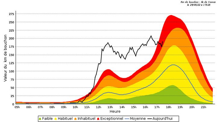 Dimanche 29 mai 2022, à 17h35, Sytadin mesurait 191 km de bouchons en Ile-de-France. (SYTADIN.FR)