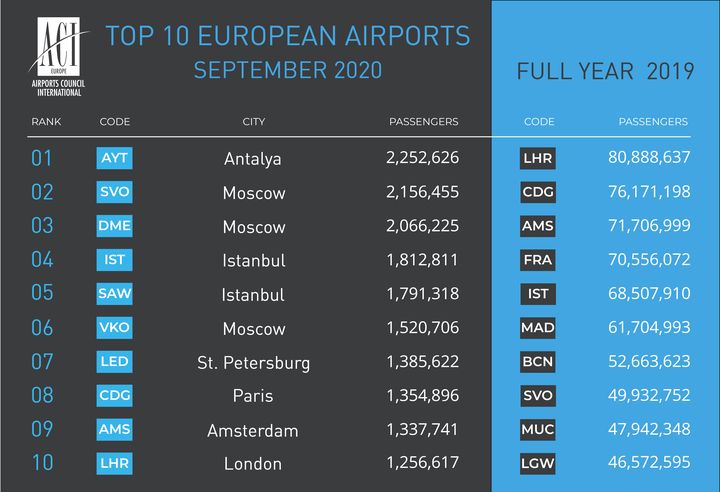 Le top 10 des aéroports européens les plus fréquentés (nombre de passagers) en septembre 2020, selon l'Airports Council International). (ACI)