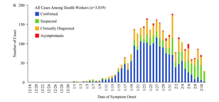 Evolution du nombre de cas de coronavirus en Chine entre le 18 décembre et le 10 février, selon l'étude du&nbsp;Centre chinois de contrôle et prévention des maladies. (FRANCEINFO)