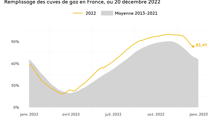 Niveau des stocks de gaz en France (Franceinfo Energiebot)