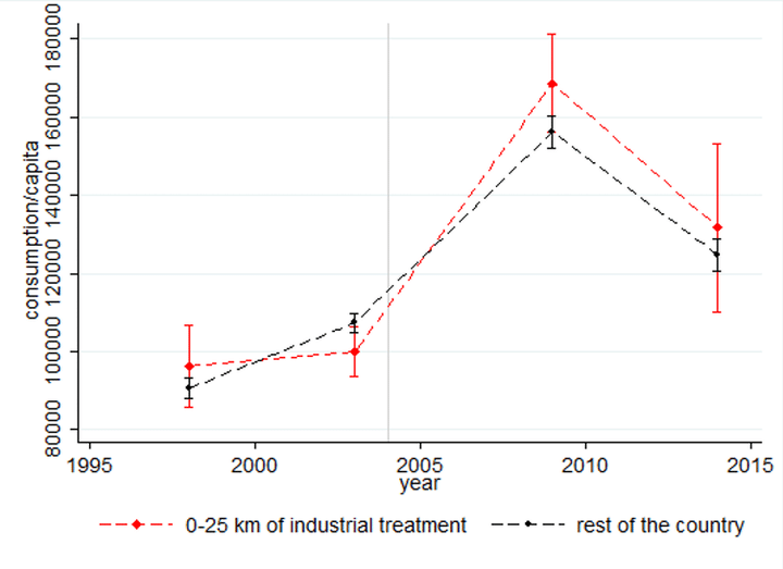 Figure 3 : Les ménages vivant à proximité des mines industrielles ne voient pas leur niveau de vie augmenter après l’ouverture des mines. (Bazillier et Girard (2018))