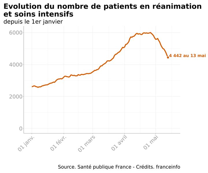 Infographie représentant le nombre de patients atteints du Covid-19 dans les services de réanimation et soins intensifs.&nbsp; (FRANCEINFO)