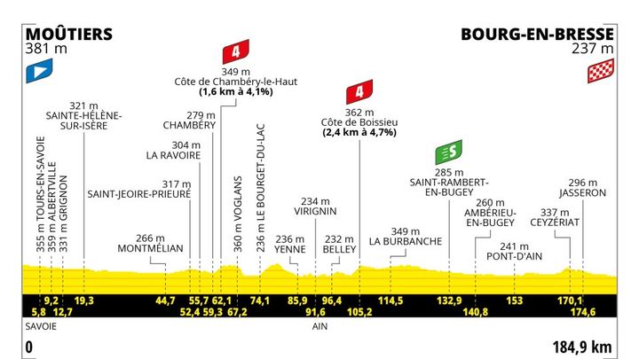 Le profil de la 18e étape du Tour de France 2023, entre Moûtiers et Bourg-en-Bresse (184,9km). (ASO)