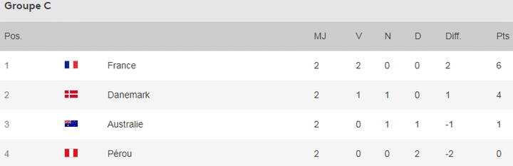 Classement du groupe C de la Coupe du monde avant la troisième et dernière journée. (FRANCETV SPORT)