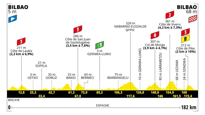 Le profil de la 1re étape du Tour de France 2023, autour de Bilbao (182km) (ASO)