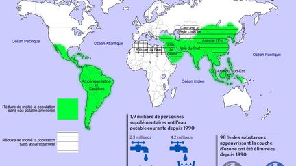 «En 2015, 91% de la population mondiale utilise une source d’eau potable améliorée, contre 76% en 1990. Parmi les 2,6 milliards de personnes ayant obtenu un accès à une source d’eau potable améliorée depuis 1990, 1,9 milliard avaient l’eau courante. Plus de la moitié de la population mondiale (58%) bénéficie maintenant de meilleurs services.Au plan mondial, 147 pays ont atteint la cible sur l’eau potable, 95 pays ont atteint la cible sur l’assainissement, et 77 pays ont atteint les deux cibles.» (Géopolis/ONU)