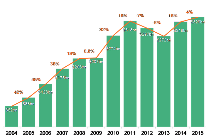 &nbsp; (Les investissements sont globalement repartis à la hausse depuis 2013 © BNEF)