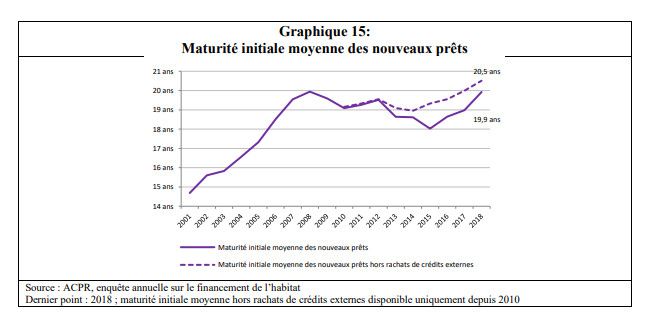 La durée moyenne des prêts immobiliers a eu tendance à s'allonger ces dernières années. (HAUT CONSEIL A LA STABILITE FINANCIERE)