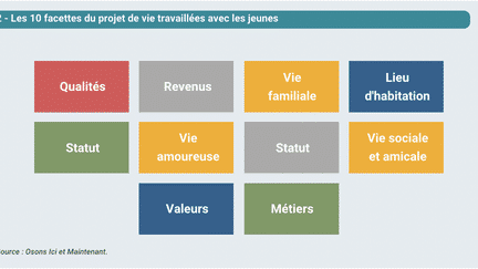 Pour ramener les personnes éloignées de l'emploi ou de la formation, on leur demande d'abord comment elles envisagent leur projet de vie. (OSONS ICI ET MAINTENANT / CEREQ.FR)