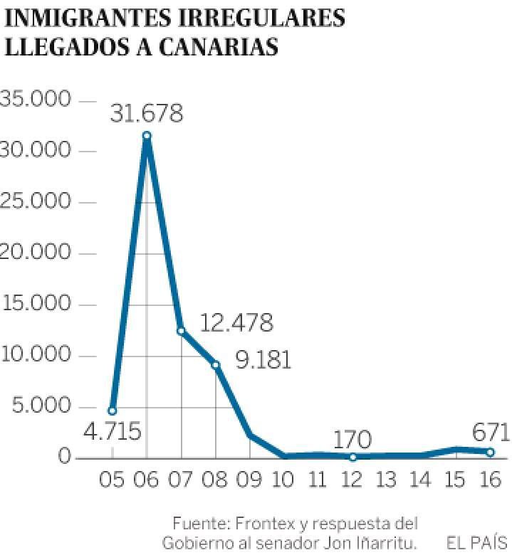 Entrées de migrants aux Canaries (2005-2017)  (El Pais)